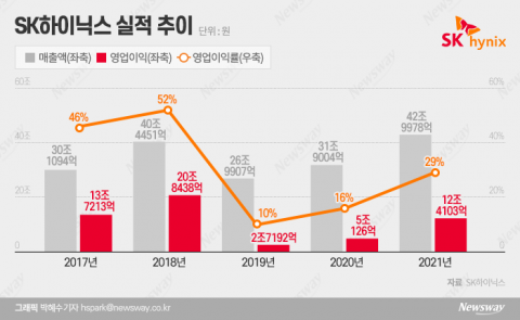 SK하이닉스도 최대 매출···영업이익률 50% 찍으러 간다(종합)
