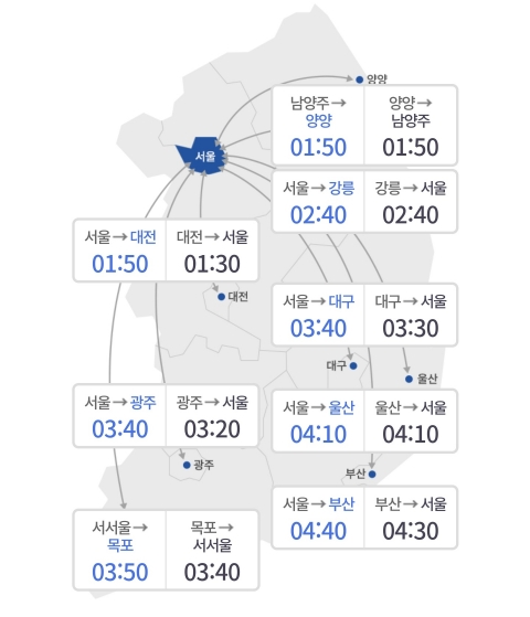 설 연휴 전날 고향 가는 길 정체···서울→부산 4시간 40분