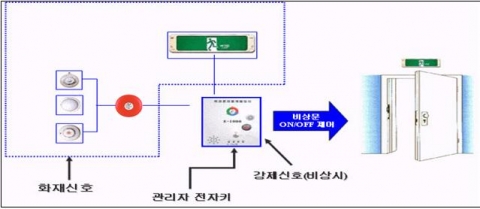 아파트 옥상에 '비상문자동개폐장치' 설치하세요