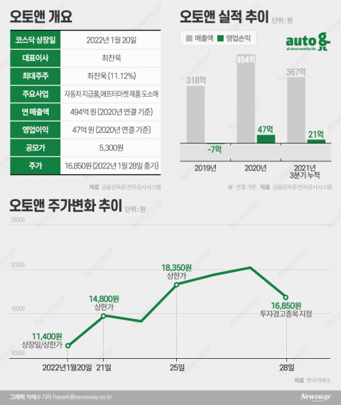 '현대차 프리미엄' 등에 업은 오토앤, 이유 있는 3배 급등