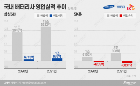 배터리 3사, 작년 사상 최대 매출···올해도 성장세