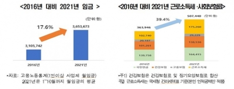5년간 임금 17.6% 오를때 사회보험료 39% 인상