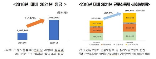 2016년 대비 2021년 임금과 근로소득세·사회보험료. 사진=한국경제연구원 제공