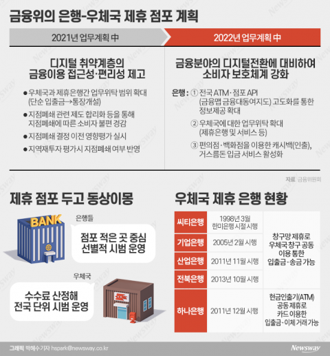 '은행+우체국' 공동점포 2년째 변죽만 울렸다