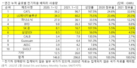 LG엔솔, 작년 전기차 배터리 점유율 2위···SK온 톱5 진입