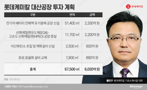 배터리 소재 시장 잡아라···롯데케미칼, 국내외 공격투자(종합)