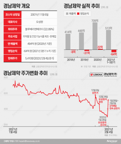 악재성 유증에도 '2연상' 경남제약···얼마나 더 갈까?