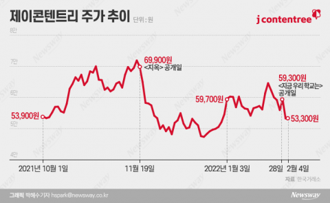 넷플릭스 1위 찍어도 부진한 K-콘텐츠株···주가 상승 공식은?