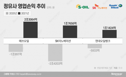 정유4사, 사상 최대 실적 행진···작년 영업익 7兆 돌파(종합)