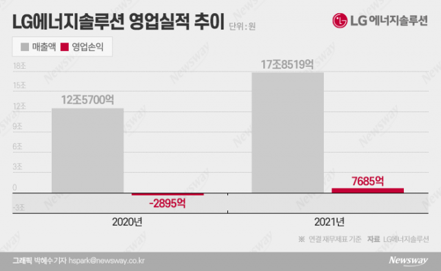 LG엔솔, 작년 영업익 역대 최대···매출 20조 시대 성큼