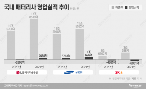 배터리 3사, 작년 매출 사상 최대···글로벌 공략 강화(종합)