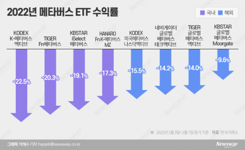 &quot;연말에 팔걸&quot;···바닥 맴도는 메타버스 ETF에 속타는 개미