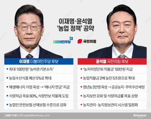 李 &quot;최대 100만원 농어촌기본소득&quot;···尹 &quot;농지이양은퇴 직불금 50만원&quot;