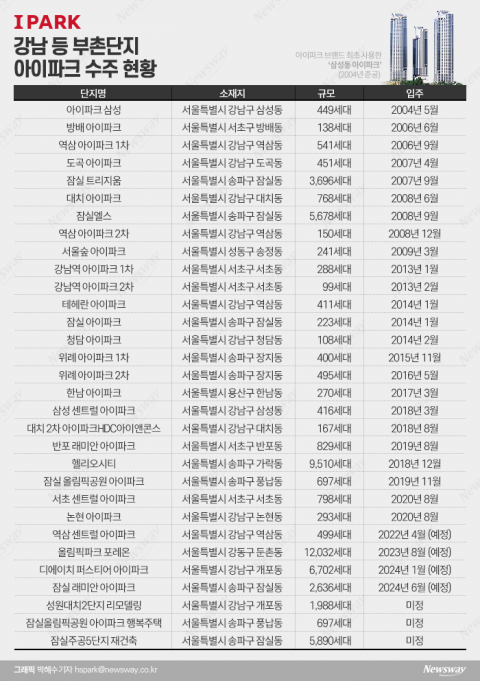 NO 아이파크 여전···브랜드 교체할까