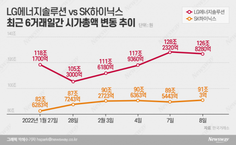 주가 바닥 친 LG엔솔, SK하이닉스와 시총 차이 더 벌린다