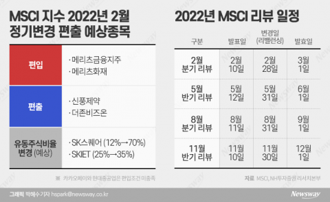MSCI 지수 정기변경 곧 발표···&quot;메리츠 팔고 SK스퀘어 사라&quot;