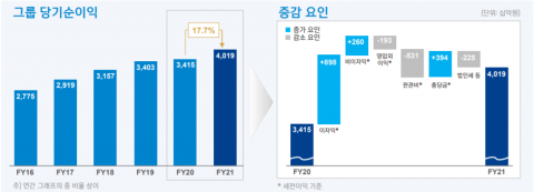 신한금융, '4조 클럽' 입성···이자이익·비은행 성장이 견인(종합)