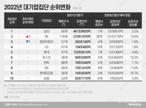 말 많은 '동일인 제도'···공정위 규제에 비판 목소리