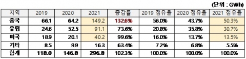 세계 최대 전기차 배터리 시장 중국, 2년만에 점유율 50% 돌파