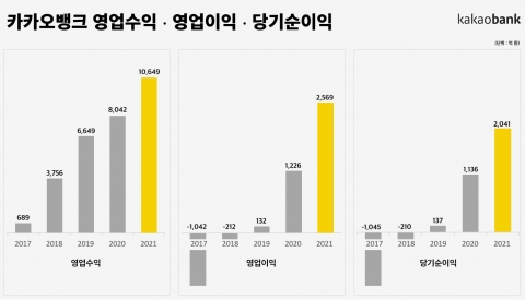 카카오뱅크, 연간 순이익 2041억원···전년 대비 80%↑