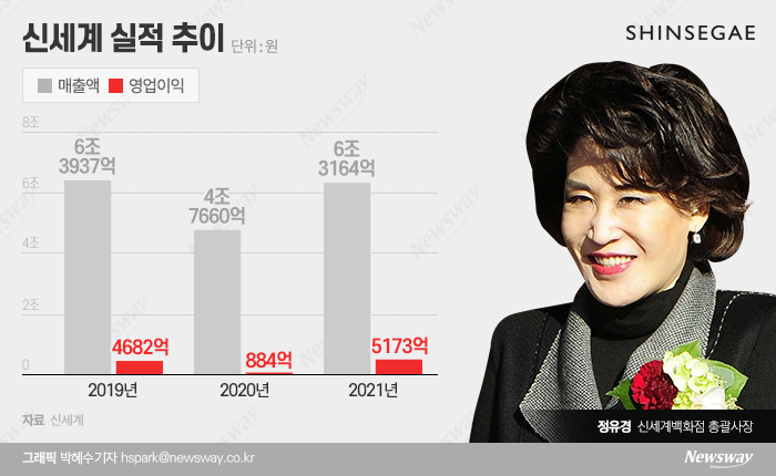 코로나 불황 없었다···신세계, 지난해 '사상 최대' 실적 기사의 사진