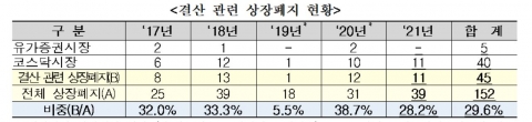 정기결산 시즌 '상폐주의보'···&quot;감사의견 비적정 유의&quot;