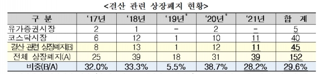 정기결산 시즌 '상폐주의보'···"감사의견 비적정 유의"