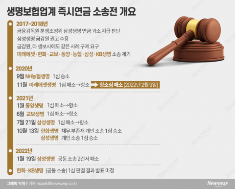미래에셋생명, 즉시연금 공동소송 항소심서 敗···업계 긴장 ↑