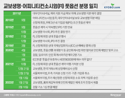 교보생명 풋옵션 분쟁···法 &quot;안진회계법인·FI 관계자 무죄&quot;(종합)