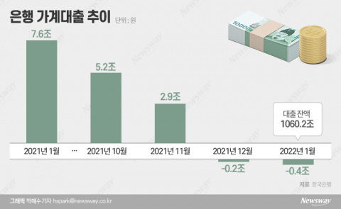 DSR규제까지 풀리나...가계부채 안심은 '글쎄'(종합)
