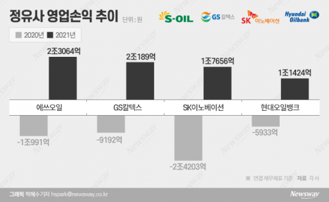 5조 적자서 7조 흑자로···정유4사, 高유가에 웃었다(종합)
