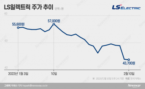 거꾸로 가는 LS일렉트릭?···물적분할 결정에 증권가 주가 전망 이견