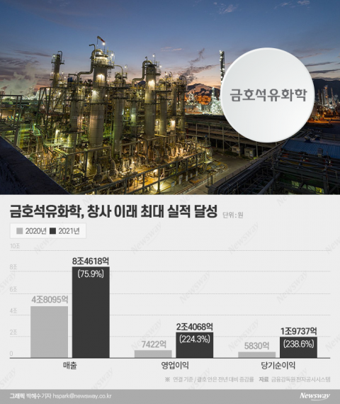 금호석유, 반백년 만에 최고 실적···소액주주, 배당금 더 가져간다