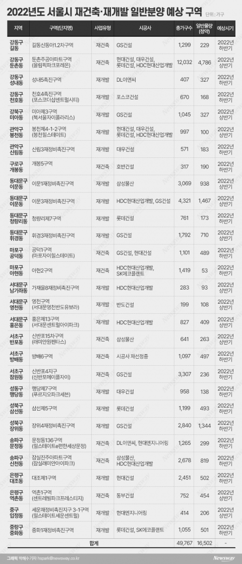서울시, 올해 재건축·재개발로 4만9천가구 공급···청약물량은 겨우 33%
