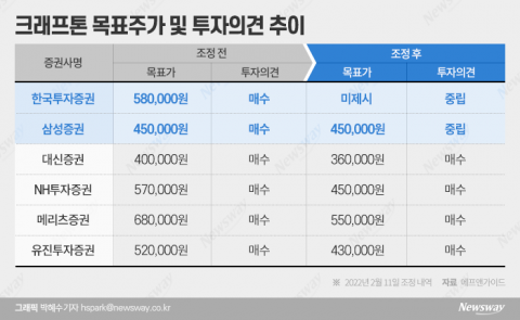 '52주 신저가' 크래프톤, '사실상 매도' 중립 리포트 속출