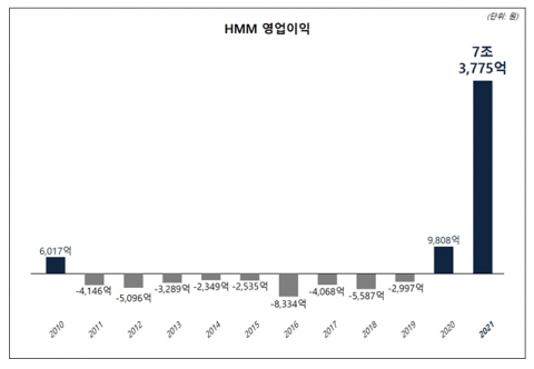 '영업익 7조 돌파' HMM, 새 역사 쓰다
