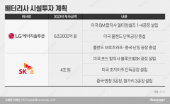 LG·SK 올해만 10조 투자에 뒷짐진 삼성 배터리