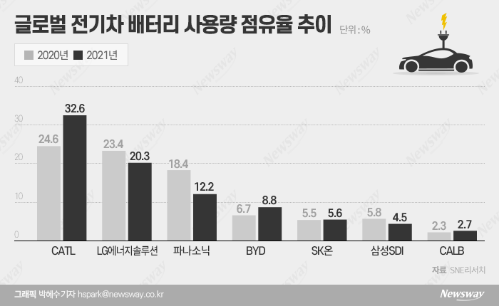 세계 최대 전기차 시장···진화하는 배터리 저가 공세