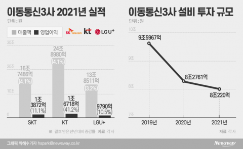 &quot;5G 품질, 왜 개선 안되나 했더니&quot;···이통3사, 배당 늘리고 투자 줄였다