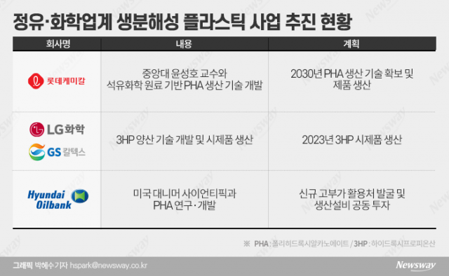 '썩는 플라스틱' 시장 잡아라···정유·화학업계 기술 경쟁