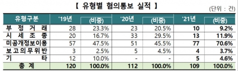 지난해 증시 '미공개정보 이용' 급증···"대선 테마주 주의하세요"