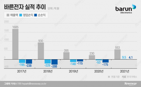 5년 만의 흑자전환···극적 부활 희망 밝혔다