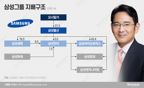 ESG 전면에 내세운 2기 삼성 준법위···지배구조 어디서부터 풀까