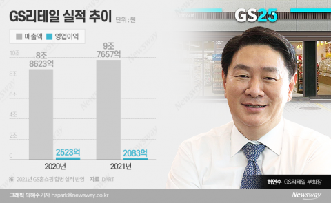 허연수 부회장 리더십 도마···GS리테일 MD들 무더기 이탈