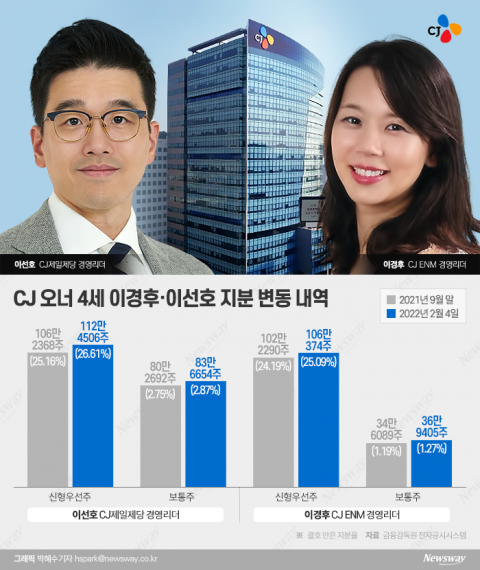 CJ 4세의 경영권 승계 위한 세 줄기 전략