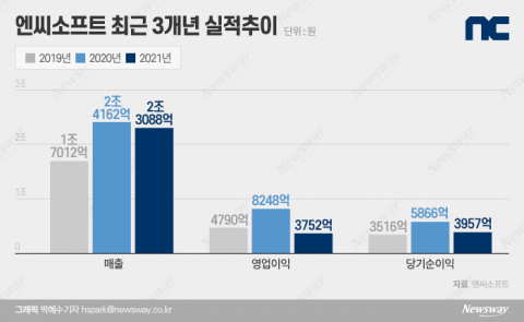 '실적 급감' 엔씨, 돌파구는 다작·글로벌···리니지W에 NFT 적용(종합)
