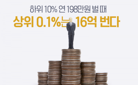 하위 10% 연 198만원 벌 때, 상위 0.1%는 16억 번다