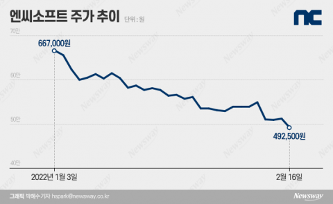 &quot;엔씨소프트 너마저&quot;···어닝쇼크에 파랗게 멍든 게임주