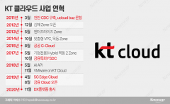 KT, 우리는 클라우드·IDC로 간다···"분사 늦었다 vs 적절한 시점"