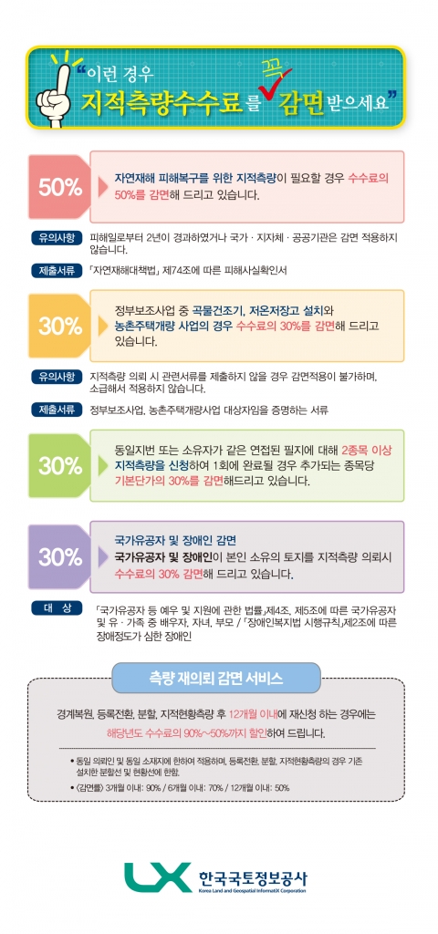 LX 고흥지사, 지적측량수수료 감면대상 홍보에 앞장